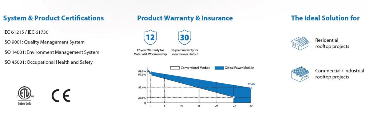 420W Bifacial Solar Panel with 30-Year Power Output Warranty Global Power